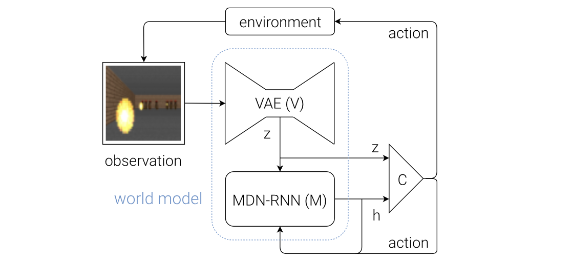 Figure 8. Flow diagram of our Agent model. The raw observation is first processed by V at each time step t to produce zt. The input into C is this latent vector zt concatenated with M’s hidden state ht at each time step. C will then output an action vector at for motor control, and will affect the environment. M will then take the current zt and action at as an input to update its own hidden state to produce ht+1 to be used at time t + 1.